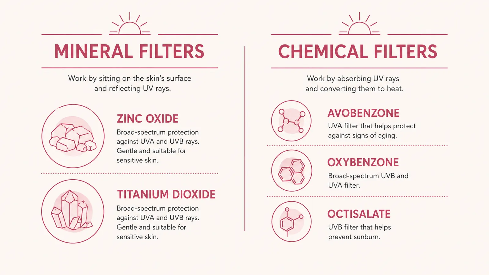 Side-by-side diagram comparing mineral SPF ingredients versus chemical filter ingredients, labeled clearly
