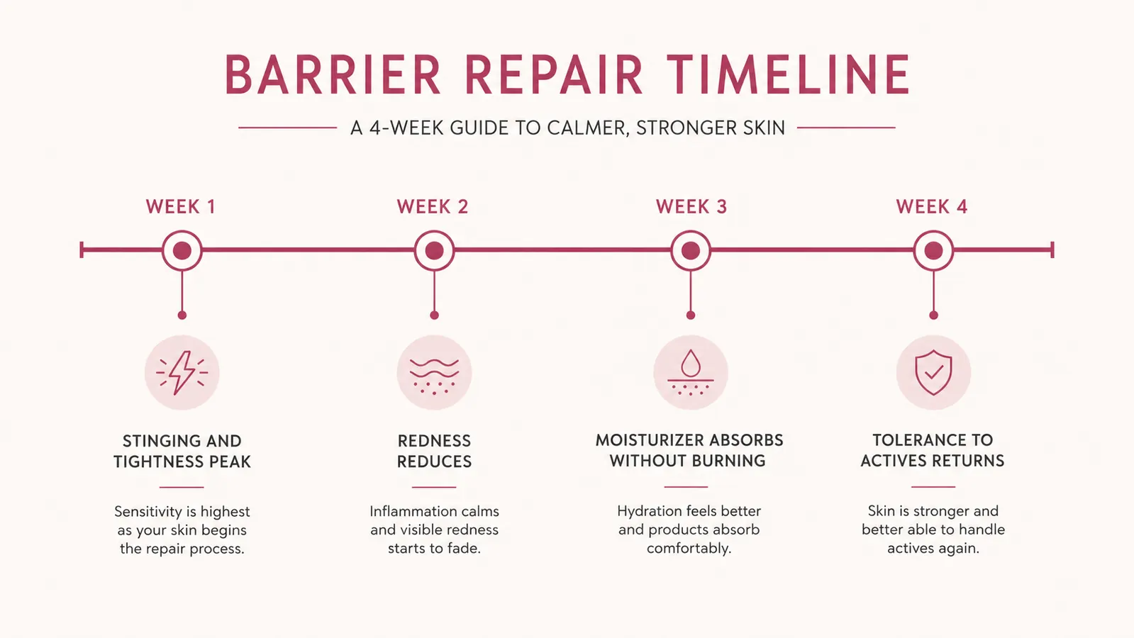 Timeline chart showing skin barrier healing progress across four weeks with labeled symptom reduction