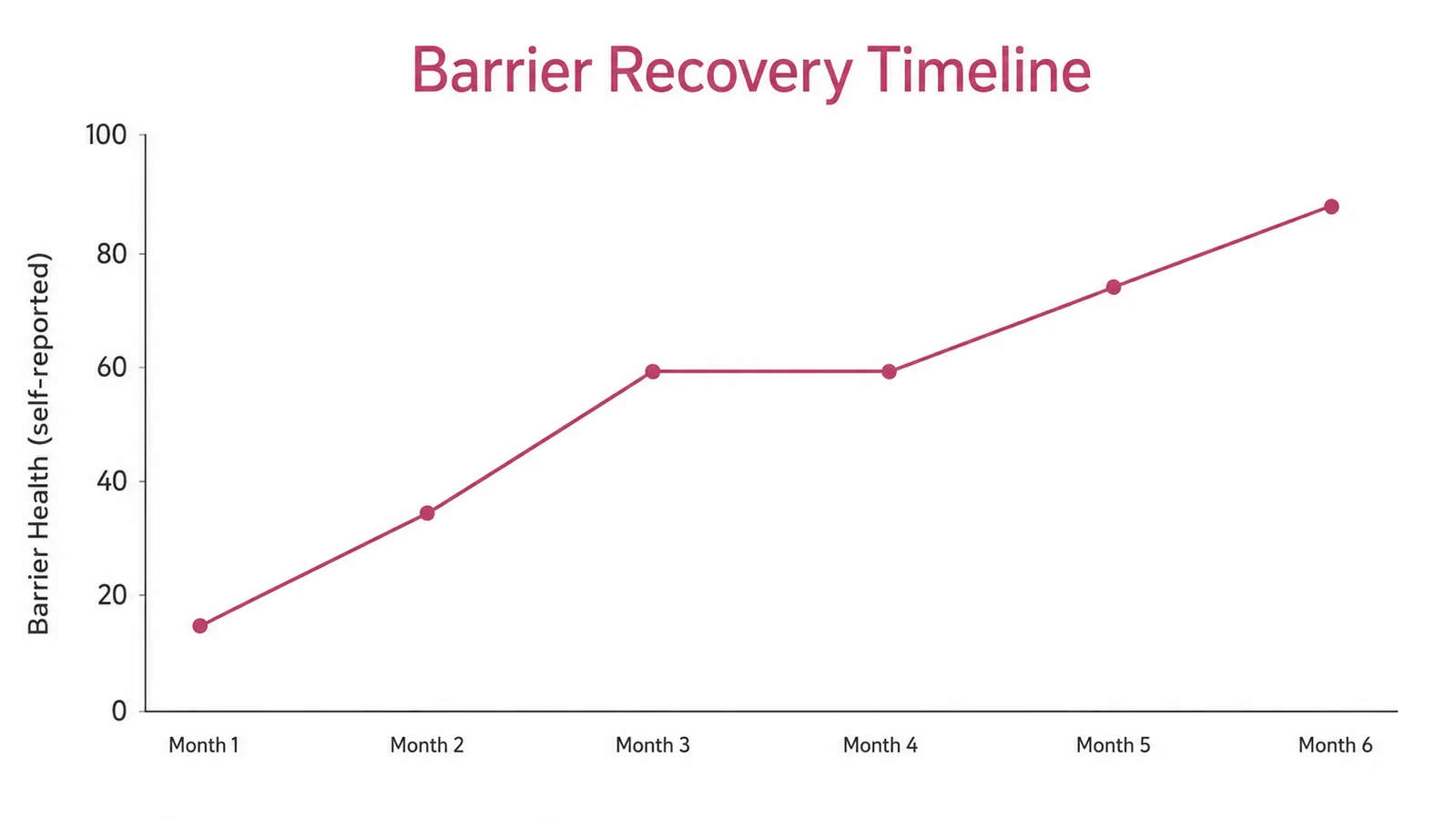 Simple line chart showing skin barrier recovery score over six months, rising from low at week one to stable at month four