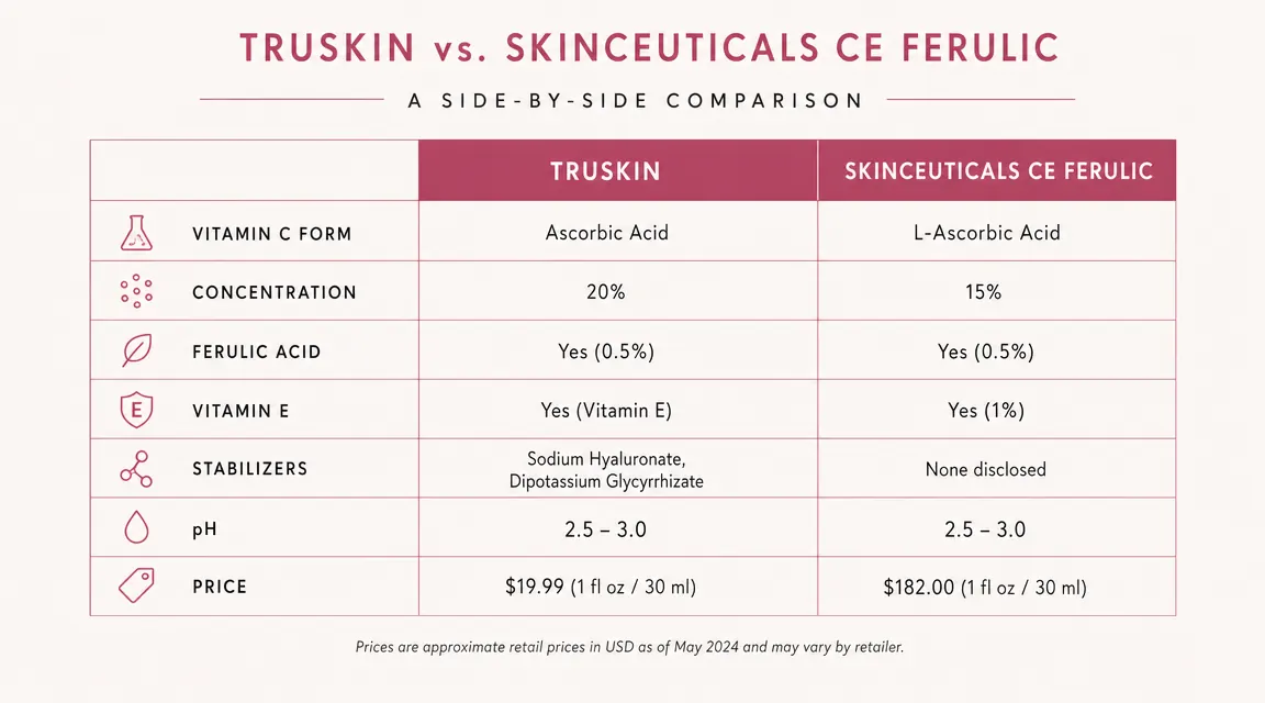 Chart comparing key ingredients in TruSkin versus SkinCeuticals CE Ferulic formulas